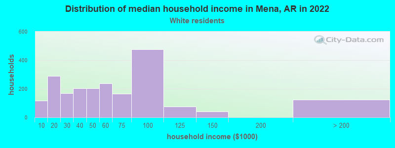 Distribution of median household income in Mena, AR in 2022