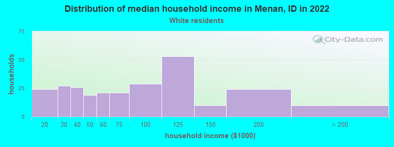 Distribution of median household income in Menan, ID in 2022