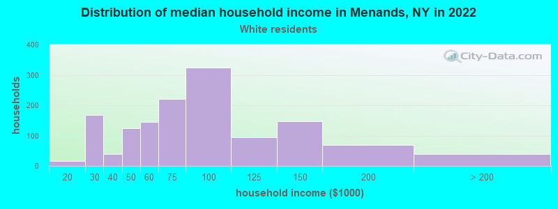 Distribution of median household income in Menands, NY in 2022