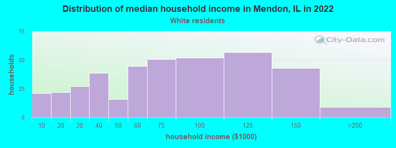 Distribution of median household income in Mendon, IL in 2022