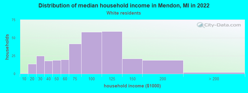 Distribution of median household income in Mendon, MI in 2022