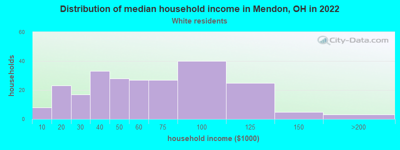 Distribution of median household income in Mendon, OH in 2022