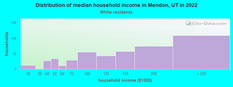 Distribution of median household income in Mendon, UT in 2022