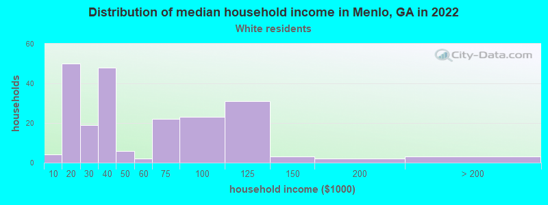 Distribution of median household income in Menlo, GA in 2022