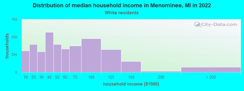 Distribution of median household income in Menominee, MI in 2022