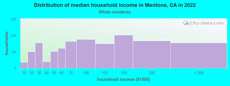 Distribution of median household income in Mentone, CA in 2022