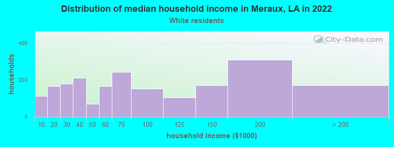 Distribution of median household income in Meraux, LA in 2022