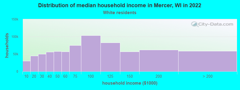 Distribution of median household income in Mercer, WI in 2022