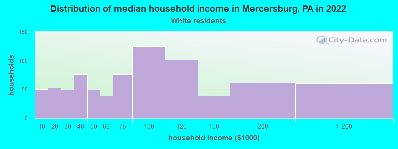 Distribution of median household income in Mercersburg, PA in 2022