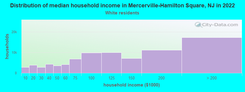 Distribution of median household income in Mercerville-Hamilton Square, NJ in 2022