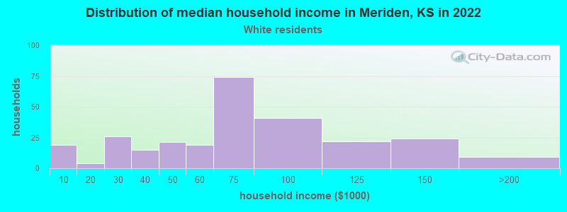 Distribution of median household income in Meriden, KS in 2022