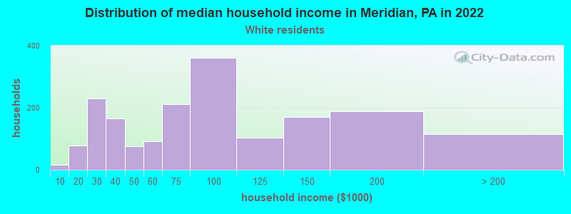 Distribution of median household income in Meridian, PA in 2022