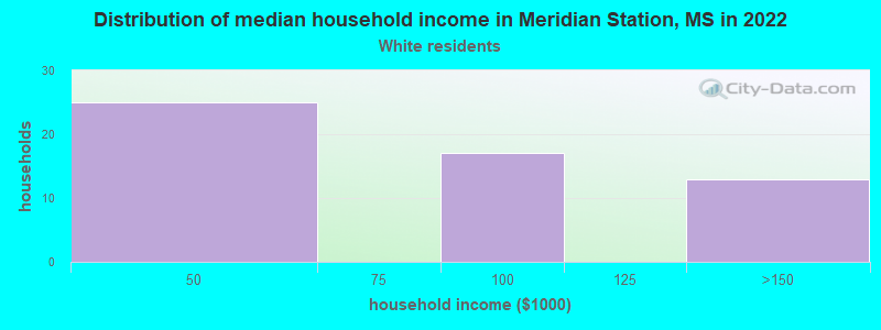 Distribution of median household income in Meridian Station, MS in 2022