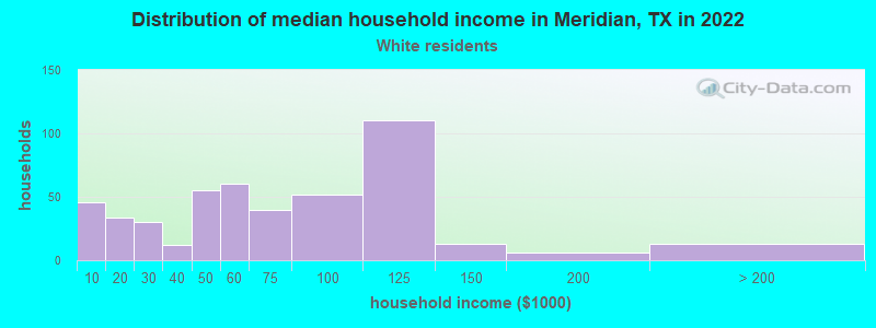Distribution of median household income in Meridian, TX in 2022
