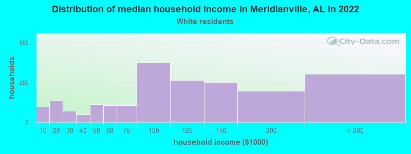 Distribution of median household income in Meridianville, AL in 2022