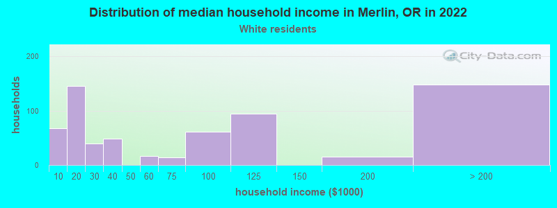 Distribution of median household income in Merlin, OR in 2022