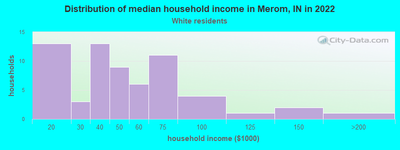 Distribution of median household income in Merom, IN in 2022