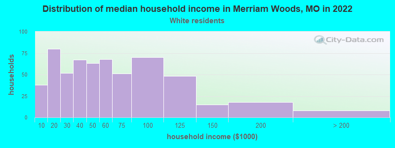 Distribution of median household income in Merriam Woods, MO in 2022