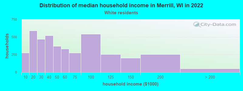 Distribution of median household income in Merrill, WI in 2022