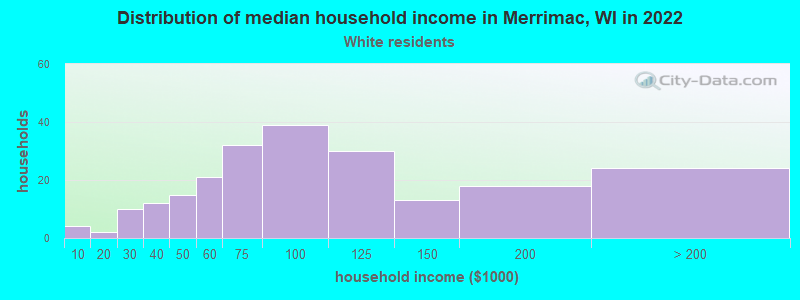 Distribution of median household income in Merrimac, WI in 2022