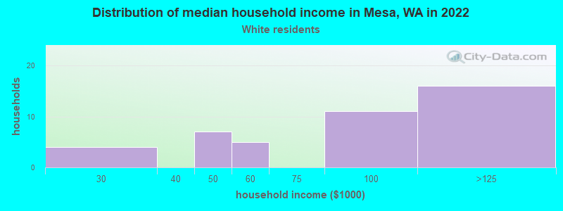 Distribution of median household income in Mesa, WA in 2022