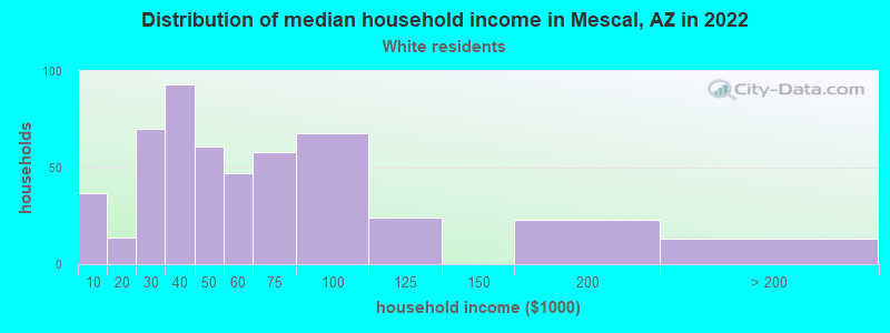 Distribution of median household income in Mescal, AZ in 2022
