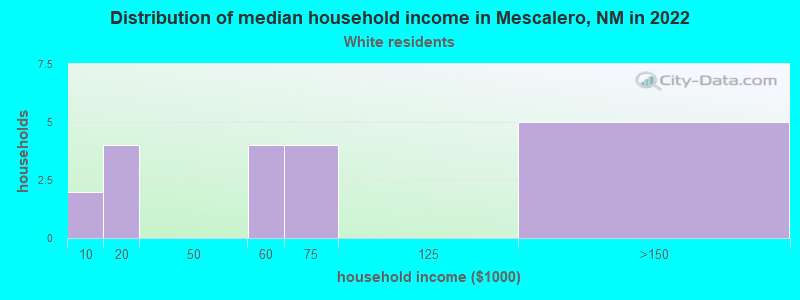 Distribution of median household income in Mescalero, NM in 2022