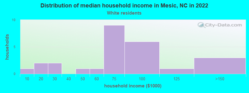 Distribution of median household income in Mesic, NC in 2022