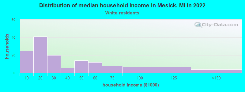 Distribution of median household income in Mesick, MI in 2022