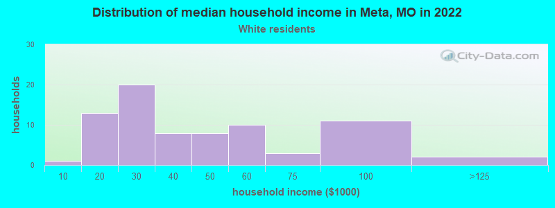 Distribution of median household income in Meta, MO in 2022