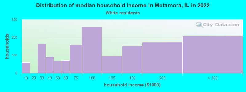 Distribution of median household income in Metamora, IL in 2022