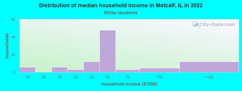 Distribution of median household income in Metcalf, IL in 2022