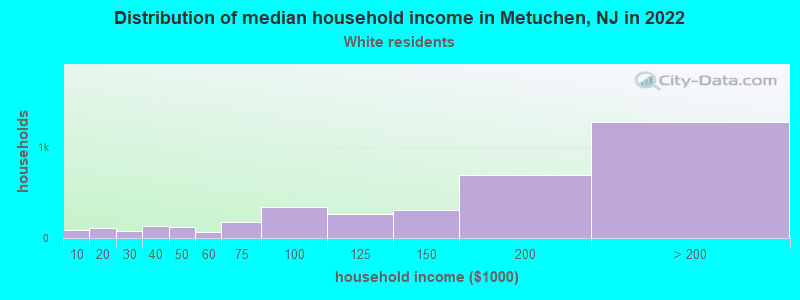 Distribution of median household income in Metuchen, NJ in 2022