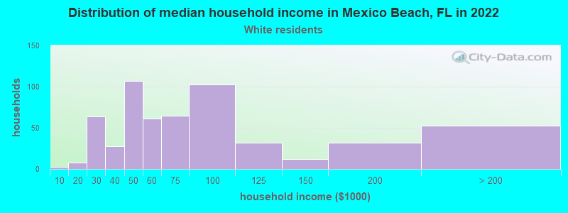 Distribution of median household income in Mexico Beach, FL in 2022