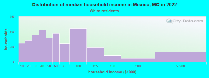 Distribution of median household income in Mexico, MO in 2022