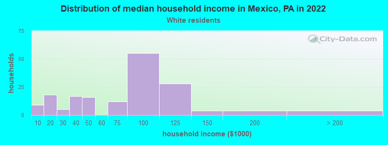 Distribution of median household income in Mexico, PA in 2022