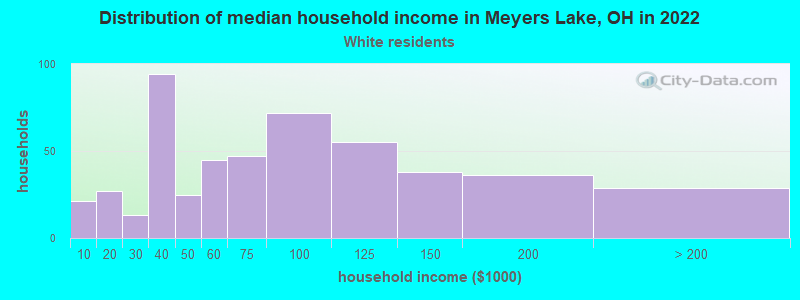 Distribution of median household income in Meyers Lake, OH in 2022