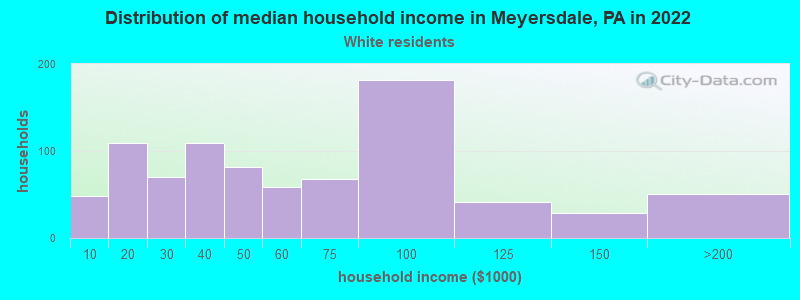 Distribution of median household income in Meyersdale, PA in 2022