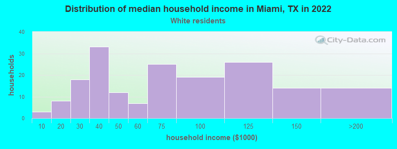 Distribution of median household income in Miami, TX in 2022