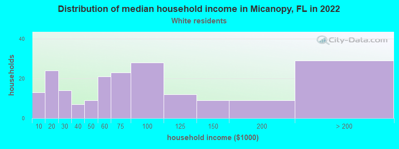 Distribution of median household income in Micanopy, FL in 2022