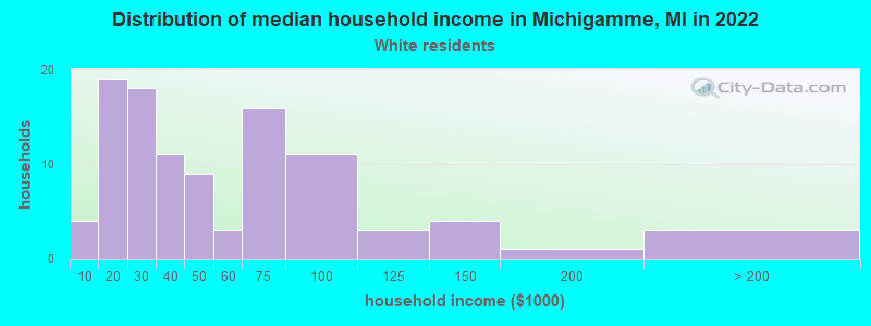 Distribution of median household income in Michigamme, MI in 2022