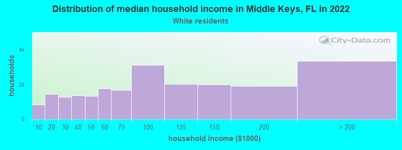 Distribution of median household income in Middle Keys, FL in 2022