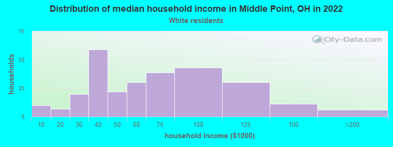 Distribution of median household income in Middle Point, OH in 2022