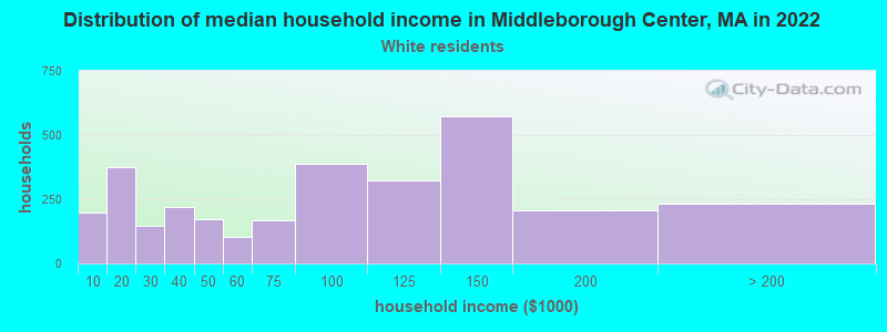 Distribution of median household income in Middleborough Center, MA in 2022