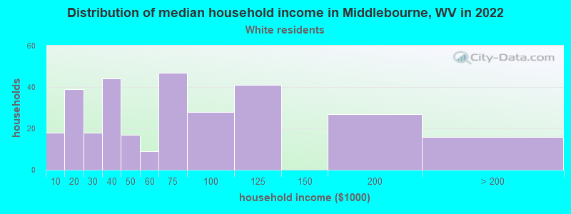 Distribution of median household income in Middlebourne, WV in 2022