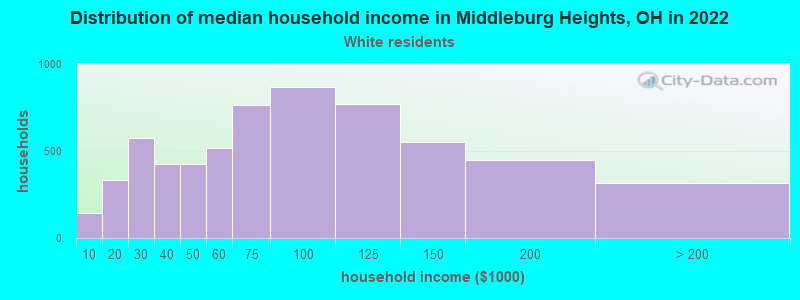 Distribution of median household income in Middleburg Heights, OH in 2022