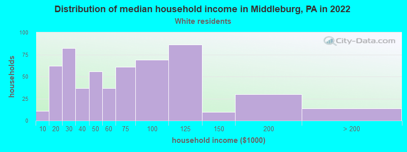 Distribution of median household income in Middleburg, PA in 2022