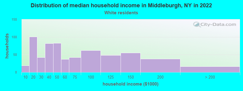 Distribution of median household income in Middleburgh, NY in 2022