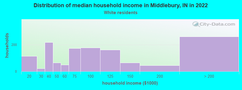 Distribution of median household income in Middlebury, IN in 2022