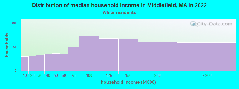 Distribution of median household income in Middlefield, MA in 2022